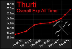 Total Graph of Thurti