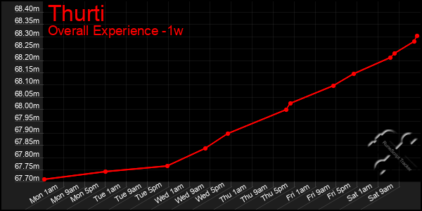 Last 7 Days Graph of Thurti
