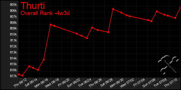 Last 31 Days Graph of Thurti
