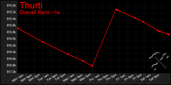 Last 7 Days Graph of Thurti