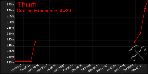 Last 31 Days Graph of Thurti