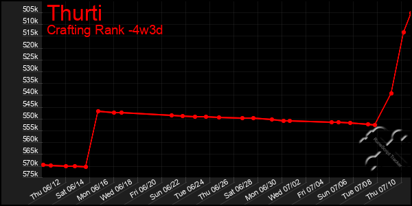 Last 31 Days Graph of Thurti
