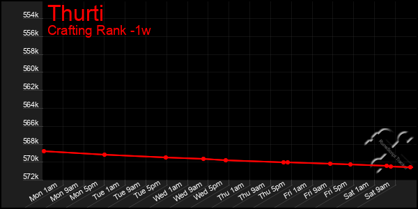 Last 7 Days Graph of Thurti