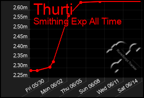 Total Graph of Thurti
