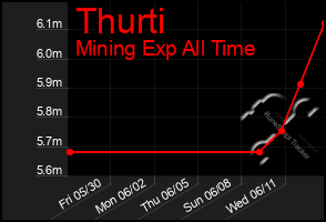 Total Graph of Thurti