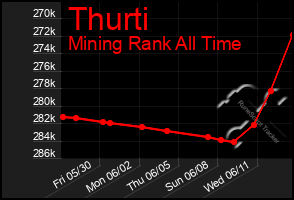 Total Graph of Thurti