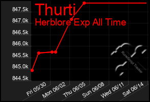 Total Graph of Thurti
