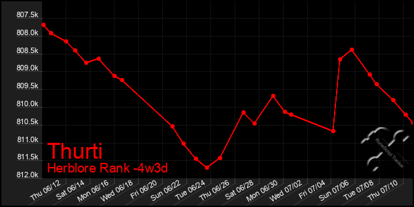 Last 31 Days Graph of Thurti