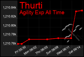 Total Graph of Thurti