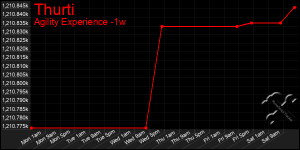 Last 7 Days Graph of Thurti