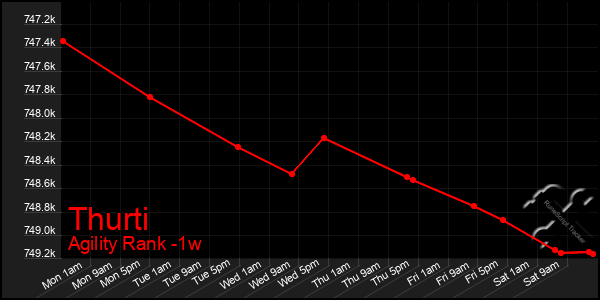 Last 7 Days Graph of Thurti