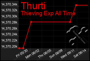 Total Graph of Thurti