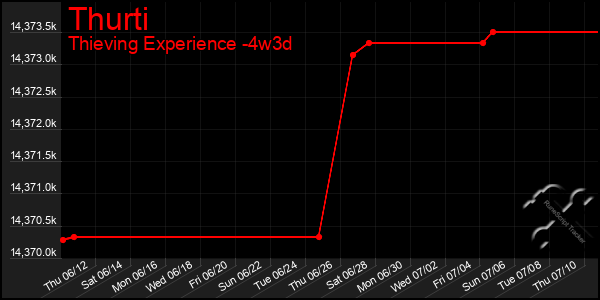 Last 31 Days Graph of Thurti