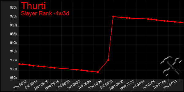 Last 31 Days Graph of Thurti