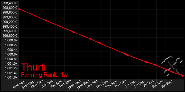 Last 7 Days Graph of Thurti