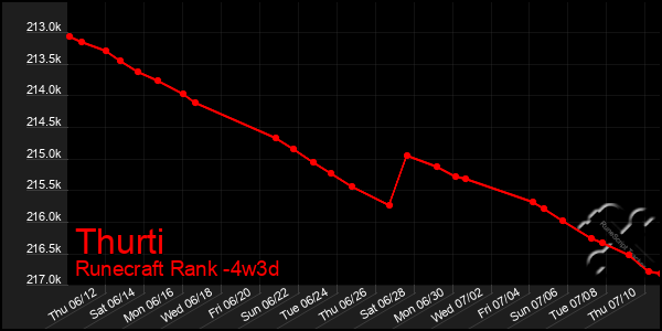 Last 31 Days Graph of Thurti