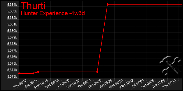 Last 31 Days Graph of Thurti