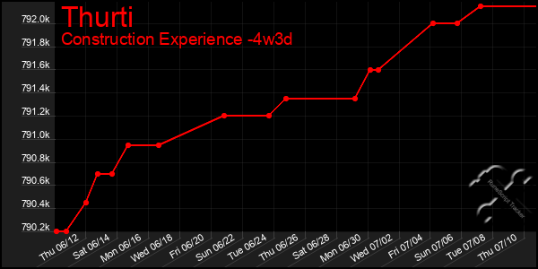 Last 31 Days Graph of Thurti