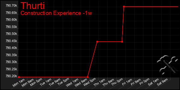 Last 7 Days Graph of Thurti