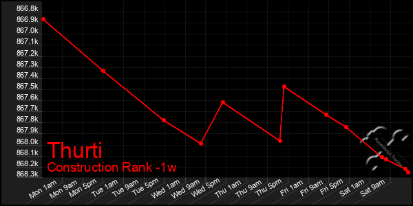 Last 7 Days Graph of Thurti