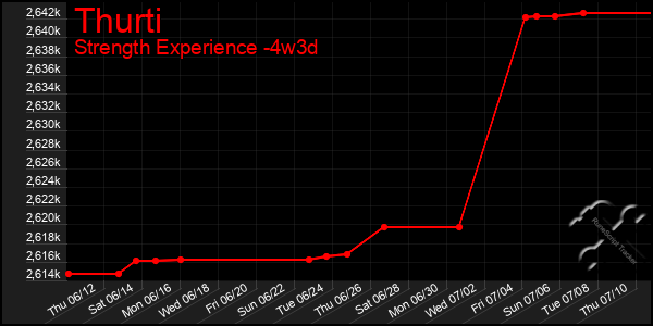 Last 31 Days Graph of Thurti