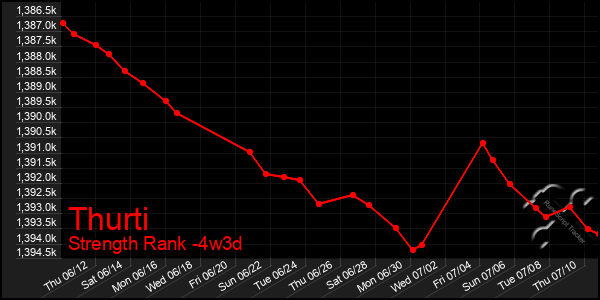 Last 31 Days Graph of Thurti