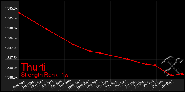 Last 7 Days Graph of Thurti