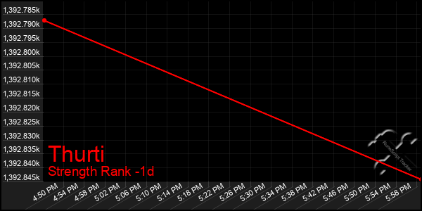 Last 24 Hours Graph of Thurti