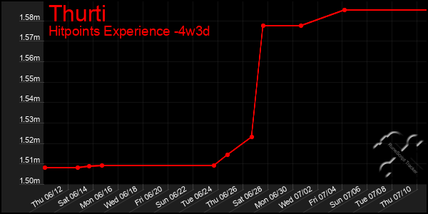 Last 31 Days Graph of Thurti
