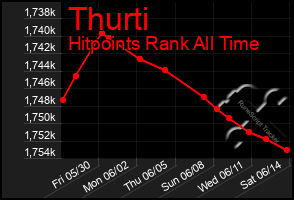 Total Graph of Thurti