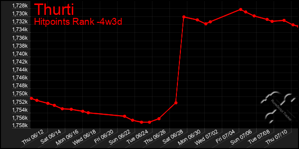 Last 31 Days Graph of Thurti