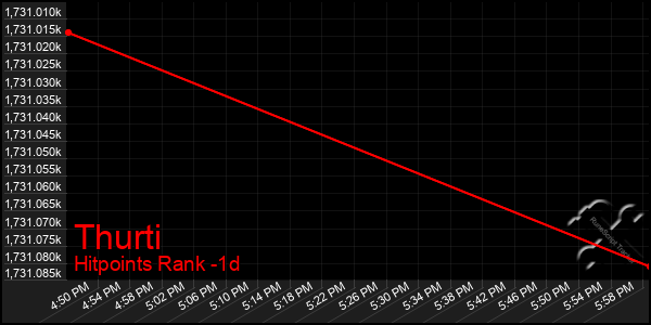 Last 24 Hours Graph of Thurti