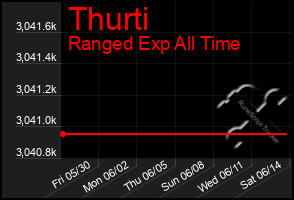 Total Graph of Thurti