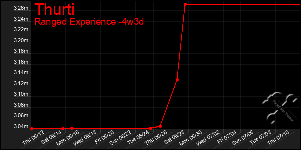 Last 31 Days Graph of Thurti