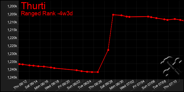 Last 31 Days Graph of Thurti