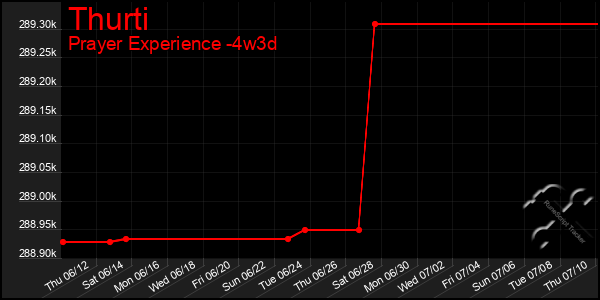 Last 31 Days Graph of Thurti