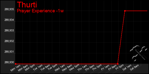 Last 7 Days Graph of Thurti
