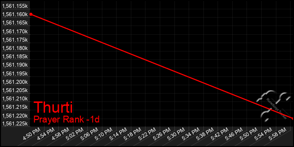Last 24 Hours Graph of Thurti