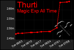 Total Graph of Thurti