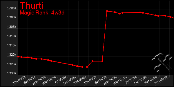 Last 31 Days Graph of Thurti