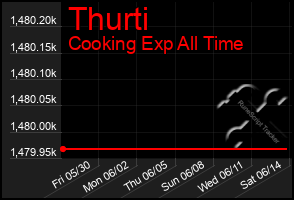 Total Graph of Thurti