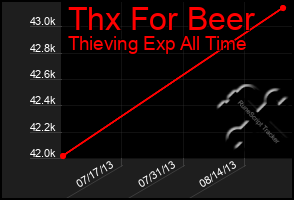 Total Graph of Thx For Beer