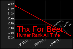 Total Graph of Thx For Beer