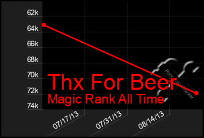 Total Graph of Thx For Beer