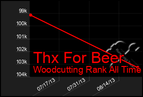 Total Graph of Thx For Beer