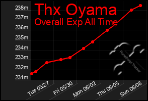 Total Graph of Thx Oyama