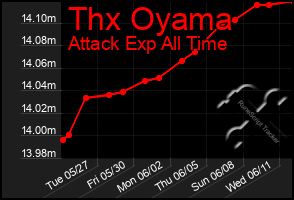 Total Graph of Thx Oyama