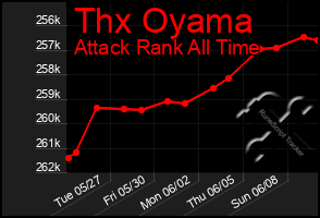 Total Graph of Thx Oyama