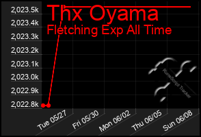 Total Graph of Thx Oyama