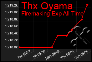 Total Graph of Thx Oyama